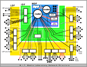 Network Levels Diagram